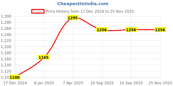 tatacliq.com Chumbak Blue Printed Bi-Fold Wallet for Women chumbak Price History Graph from 17 Dec 2024 to 25 Nov 2025