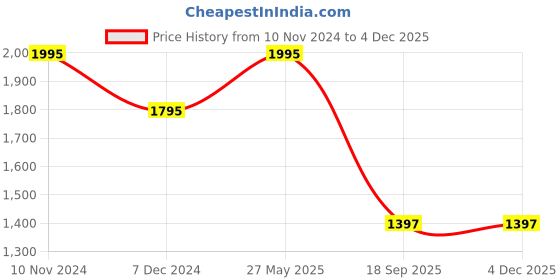 tatacliq.com Chumbak Blue Printed Medium Sling Handbag chumbak Price History Graph from 10 Nov 2024 to 3 Dec 2025