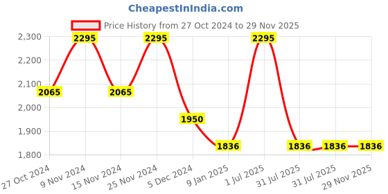 tatacliq.com Chumbak Blue Printed Medium Tote Handbag chumbak Price History Graph from 27 Oct 2024 to 29 Nov 2025