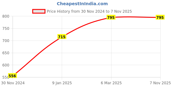 tatacliq.com Chumbak Bohemian Horses Navy Stainless Steel Tumbler - Set of 1 chumbak Price History Graph from 30 Nov 2024 to 6 Nov 2025