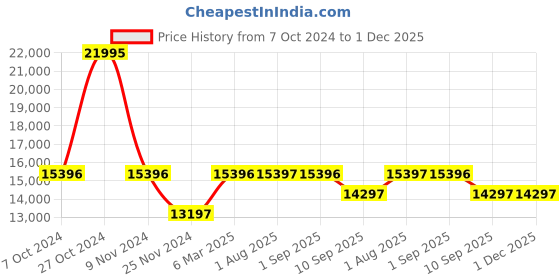 tatacliq.com Chumbak Bohemian Ikat Peach Sheesham Wood Storage Ottoman chumbak Price History Graph from 7 Oct 2024 to 30 Nov 2025