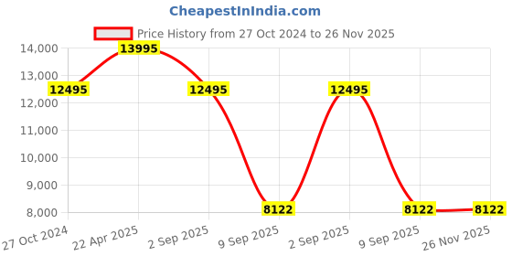 tatacliq.com Chumbak Bohemian Ikat Red Sheesham Wood Ottoman chumbak Price History Graph from 27 Oct 2024 to 26 Nov 2025