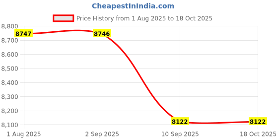 tatacliq.com Chumbak Bohemian Mustard Sheesham Wood Ottoman chumbak Price History Graph from 1 Aug 2025 to 18 Oct 2025