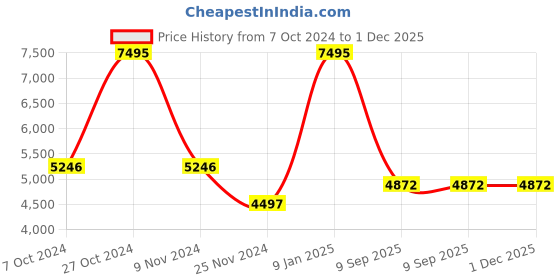 tatacliq.com Chumbak Bohemian Palampore Floral Black Wood Cafe Stool chumbak Price History Graph from 7 Oct 2024 to 1 Dec 2025