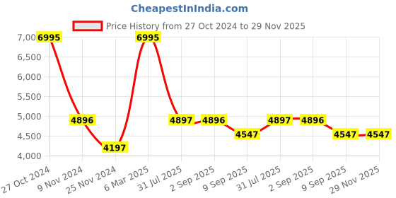 tatacliq.com Chumbak Bohemian Palampore Floral Black Wood Ottoman chumbak Price History Graph from 27 Oct 2024 to 29 Nov 2025