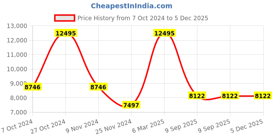 tatacliq.com Chumbak Bohemian Sahara Mustard Sheesham Wood Ottoman chumbak Price History Graph from 7 Oct 2024 to 5 Dec 2025