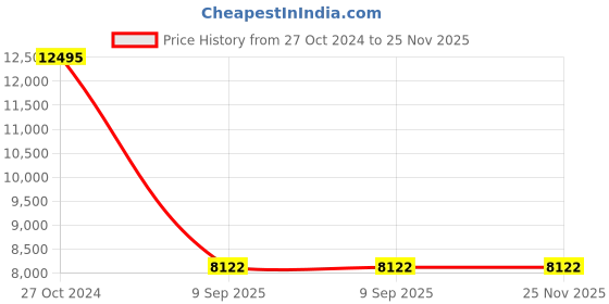 tatacliq.com Chumbak Bohemian Sailor Blue Sheesham Wood Ottoman chumbak Price History Graph from 27 Oct 2024 to 24 Nov 2025