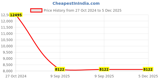 tatacliq.com Chumbak Bohemian Tropical Ikat Green Sheesham Wood Ottoman chumbak Price History Graph from 27 Oct 2024 to 5 Dec 2025