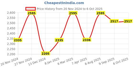 tatacliq.com Chumbak Brown Medium Backpack chumbak Price History Graph from 20 Nov 2024 to 6 Oct 2025
