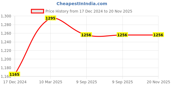 tatacliq.com Chumbak Brown Printed Bi-Fold Wallet for Women chumbak Price History Graph from 17 Dec 2024 to 19 Nov 2025