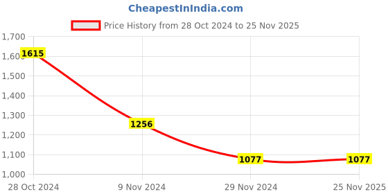 tatacliq.com Chumbak Brown Textured Zip Around Wallet for Women chumbak Price History Graph from 28 Oct 2024 to 25 Nov 2025