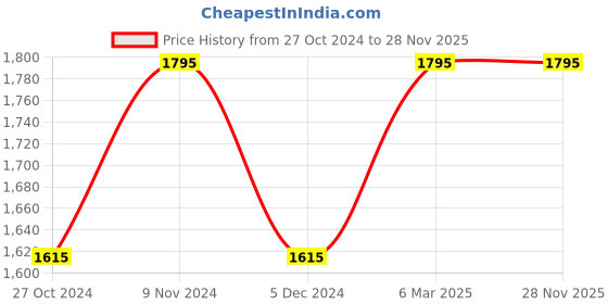 tatacliq.com Chumbak Brown Wood Good-Old Tea Palampore Tray chumbak Price History Graph from 27 Oct 2024 to 27 Nov 2025