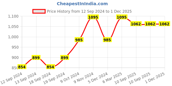 tatacliq.com Chumbak Cat Lady Green & Pink Cushion Cover - Set of 1 chumbak Price History Graph from 12 Sep 2024 to 30 Nov 2025