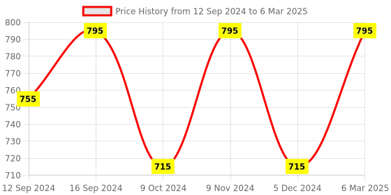 tatacliq.com Chumbak Chai Time Green Storage Container - Set of 1 chumbak Price History Graph from 12 Sep 2024 to 6 Mar 2025