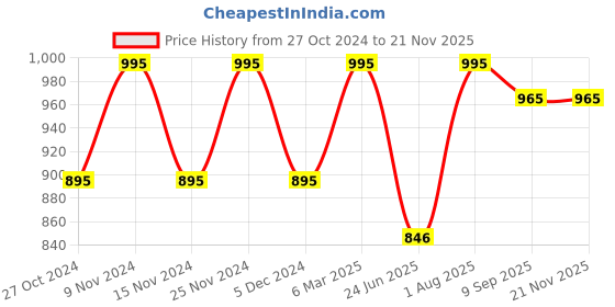 tatacliq.com Chumbak Classics Yellow Printed Bi-Fold Wallet for Women chumbak Price History Graph from 27 Oct 2024 to 21 Nov 2025