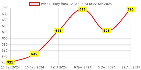 tatacliq.com Chumbak Country Multicolor MDF Coasters - Set of 6 chumbak Price History Graph from 12 Sep 2024 to 22 Apr 2025