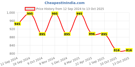 tatacliq.com Chumbak Country Multicolor MDF Tissue Box - Set of 1 chumbak Price History Graph from 12 Sep 2024 to 13 Oct 2025
