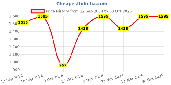 tatacliq.com Chumbak Country White Wooden Serving Platter - Set of 1 chumbak Price History Graph from 12 Sep 2024 to 30 Oct 2025