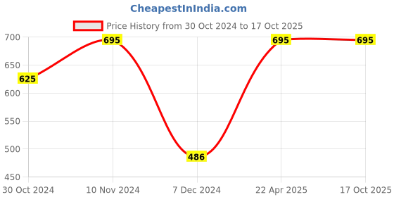 tatacliq.com Chumbak Cupcake Factory Green & Pink Dolomite Coffee Mug - Set of 1 chumbak Price History Graph from 30 Oct 2024 to 16 Oct 2025