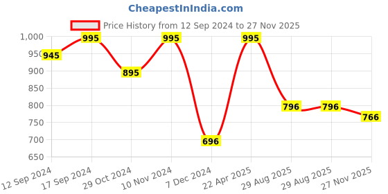 tatacliq.com Chumbak Cupcake Factory Green Dolomite Dessert Plate - Set of 1 chumbak Price History Graph from 12 Sep 2024 to 27 Nov 2025