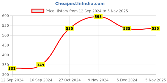 tatacliq.com Chumbak Delightful Pomp Yellow Stoneware Bowl - Set of 1 chumbak Price History Graph from 12 Sep 2024 to 5 Nov 2025