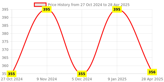 tatacliq.com Chumbak Do it for yourself Spiral Note book Multicolor Note Book chumbak Price History Graph from 27 Oct 2024 to 28 Apr 2025