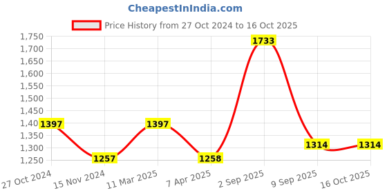 tatacliq.com Chumbak DX6 Aztec Analog Watch for Women chumbak Price History Graph from 27 Oct 2024 to 16 Oct 2025