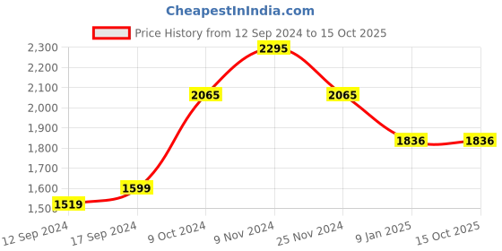 tatacliq.com Chumbak Egypt Patchwork Blue Double Bed Comforter chumbak Price History Graph from 12 Sep 2024 to 15 Oct 2025