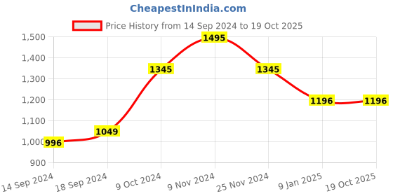 tatacliq.com Chumbak Egypt Patchwork Blue Single Bed Comforter chumbak Price History Graph from 14 Sep 2024 to 17 Oct 2025