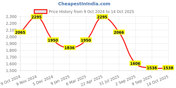 tatacliq.com Chumbak Egypt Patchwork Yellow & Blue Double Bed Comforter chumbak Price History Graph from 9 Oct 2024 to 13 Oct 2025