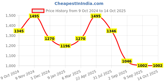 tatacliq.com Chumbak Egypt Patchwork Yellow & Blue Single Bed Comforter chumbak Price History Graph from 9 Oct 2024 to 14 Oct 2025