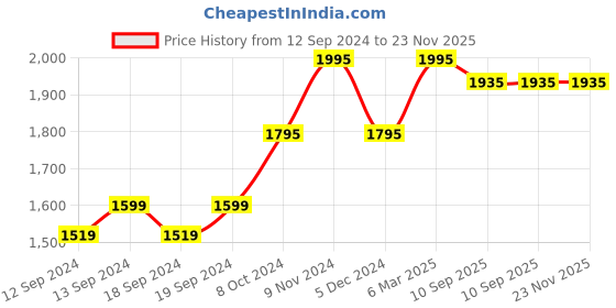 tatacliq.com Chumbak Elegant Raja Multicolor Cushion - Set of 1 chumbak Price History Graph from 12 Sep 2024 to 23 Nov 2025