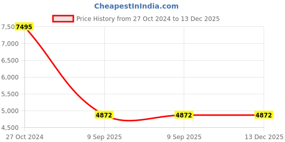 tatacliq.com Chumbak English Garden Floral Grey Wood Cafe Stool chumbak Price History Graph from 27 Oct 2024 to 13 Dec 2025