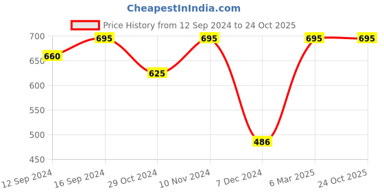 tatacliq.com Chumbak Essentials Aztec Chevron Green Cotton Cushion Cover chumbak Price History Graph from 12 Sep 2024 to 23 Oct 2025