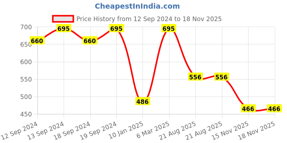 tatacliq.com Chumbak Essentials Aztec Chevron Pink Cotton Cushion Cover chumbak Price History Graph from 12 Sep 2024 to 18 Nov 2025