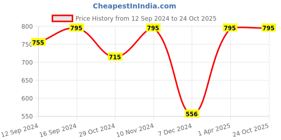 tatacliq.com Chumbak Essentials Polka Embroidery Green Cotton Cushion Cover chumbak Price History Graph from 12 Sep 2024 to 23 Oct 2025