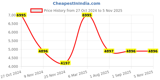 tatacliq.com Chumbak Farmhouse Solid Black Wood Round Stool chumbak Price History Graph from 27 Oct 2024 to 3 Nov 2025