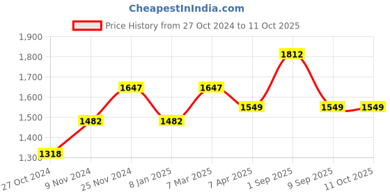 tatacliq.com Chumbak Festive Beats Analog Watch for Women with Bracelet Set Combo chumbak Price History Graph from 27 Oct 2024 to 11 Oct 2025