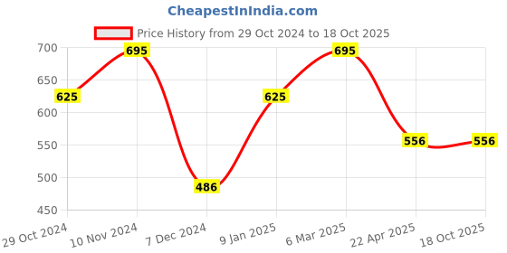 tatacliq.com Chumbak Flora Bird Blue Dolomite Coffee Mug - Set of 1 chumbak Price History Graph from 29 Oct 2024 to 18 Oct 2025
