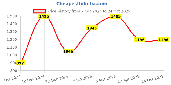 tatacliq.com Chumbak Floral Hummingbird Blue Dolomite Platter - Set of 1 chumbak Price History Graph from 7 Oct 2024 to 23 Oct 2025