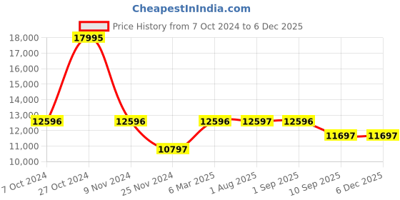 tatacliq.com Chumbak Floral Swirls Printed Multicolor Sheesham Wood English Ottoman chumbak Price History Graph from 7 Oct 2024 to 5 Dec 2025