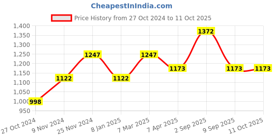 tatacliq.com Chumbak FN4 Aztec Owl Analog Watch for Women chumbak Price History Graph from 27 Oct 2024 to 11 Oct 2025