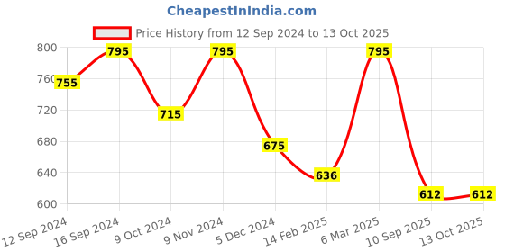 tatacliq.com Chumbak Folk Design Blue Iron Storage Jar - Set of 1 chumbak Price History Graph from 12 Sep 2024 to 13 Oct 2025