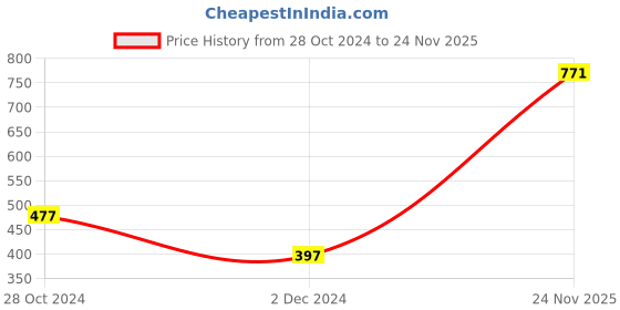 tatacliq.com Chumbak Folk Polka Green & Red Ceramic Utility Holder (400 ml) - Set of 1 chumbak Price History Graph from 28 Oct 2024 to 24 Nov 2025
