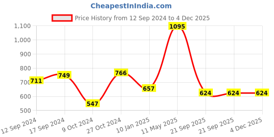 tatacliq.com Chumbak Folk Umbrella Pink & Blue Polycotton Tasseled Cushion Cover - Set of 1 chumbak Price History Graph from 12 Sep 2024 to 4 Dec 2025