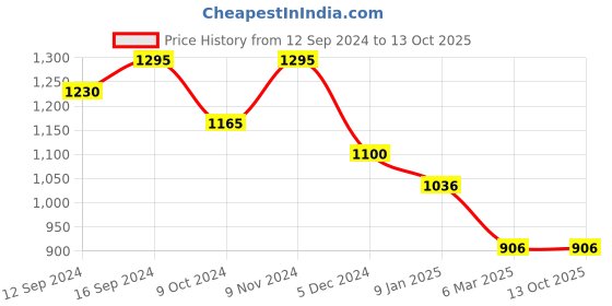 tatacliq.com Chumbak Forest Animals Teal Green MDF Serving Tray - Set of 1 chumbak Price History Graph from 12 Sep 2024 to 13 Oct 2025