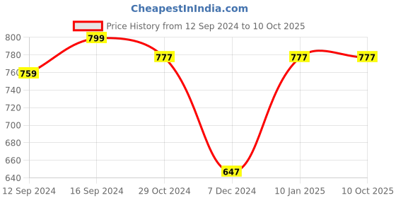 tatacliq.com Chumbak Forest Focus Multicolor Cushion Cover - Set of 1 chumbak Price History Graph from 12 Sep 2024 to 10 Oct 2025