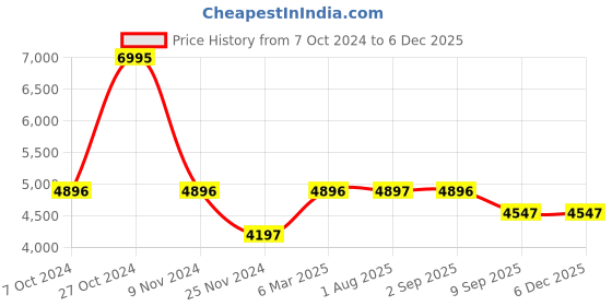tatacliq.com Chumbak French Sailor Solid Blue Wood Ottoman chumbak Price History Graph from 7 Oct 2024 to 5 Dec 2025