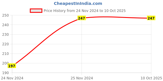 tatacliq.com Chumbak Frosted Pudding Multicolor Fruit Basket - Set of 1 chumbak Price History Graph from 24 Nov 2024 to 10 Oct 2025