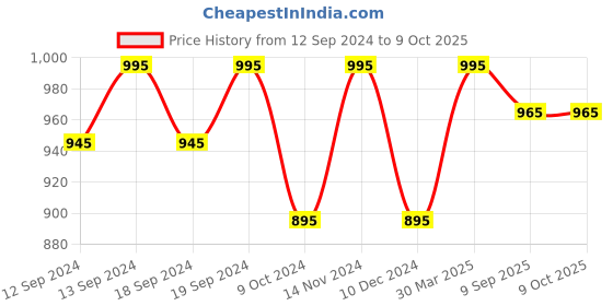 tatacliq.com Chumbak Garland Garnish Turquoise Cushion Cover - Set of 1 chumbak Price History Graph from 12 Sep 2024 to 8 Oct 2025